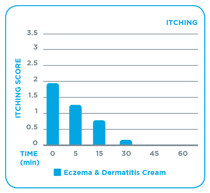 aus_dt_eczema_dermatitis_cream_external_gaphs_itching