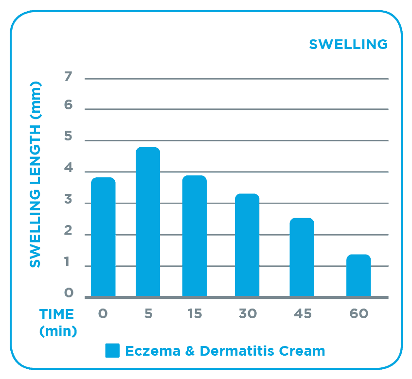 aus_dt_eczema_dermatitis_cream_external_graphs_swelling