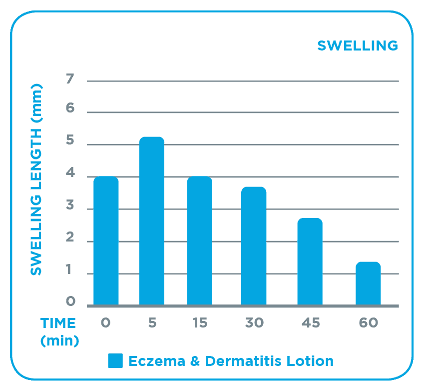 aus_dt_eczema_dermatitis_lotion_external_graphs_swelling