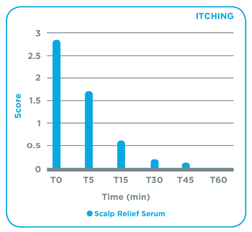 canada_scalp_relief_external_use_itching_graph1