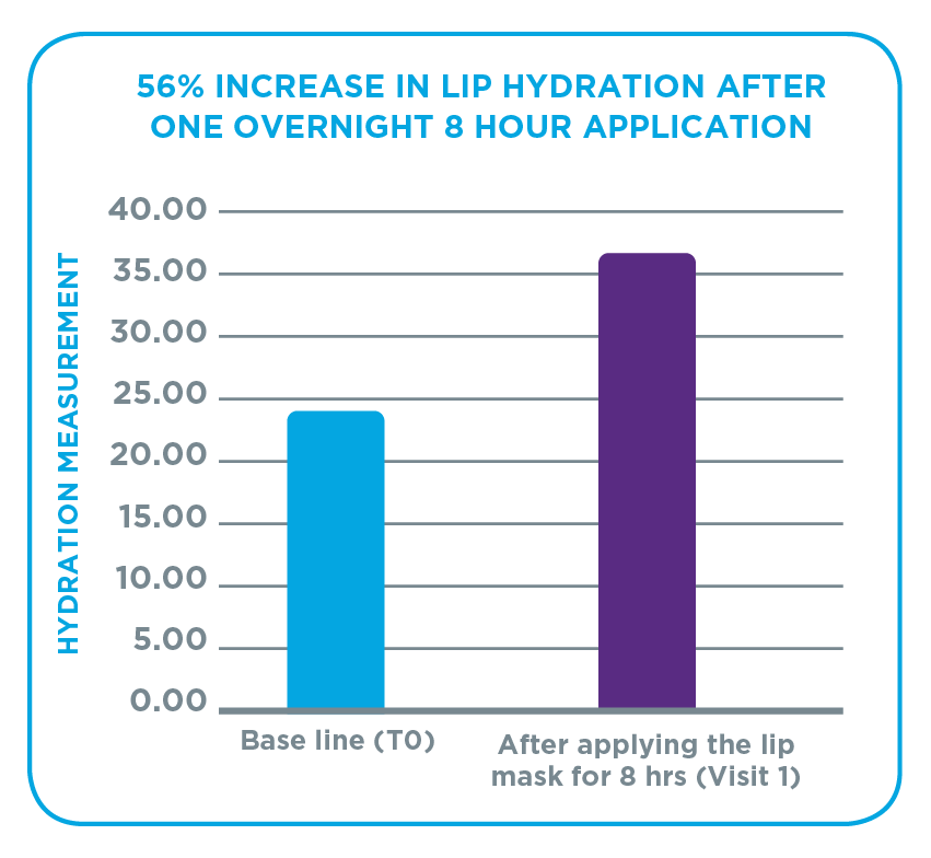 dermal-therapy-overnight-lip-repair-graphical-represenattion-of-research