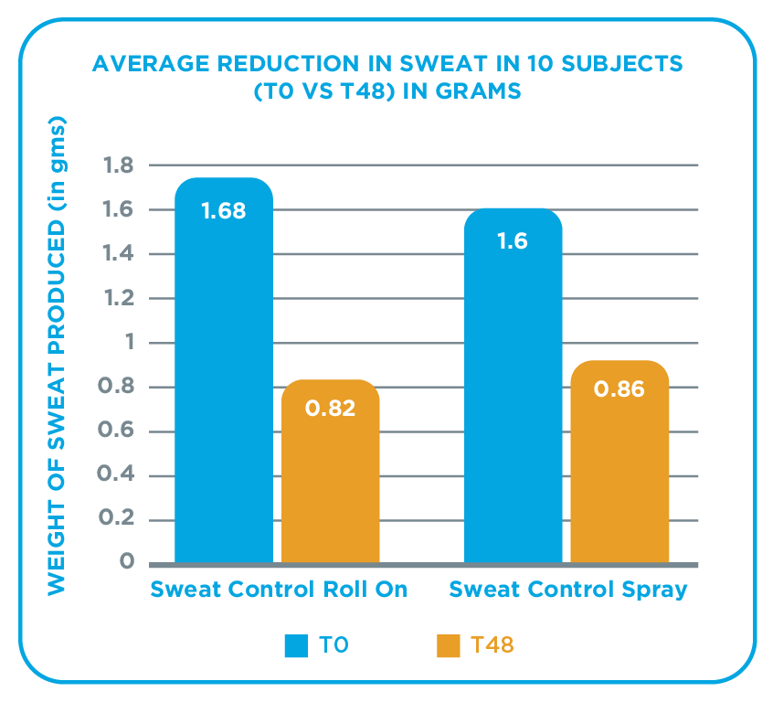sweat-range-control-study-graph