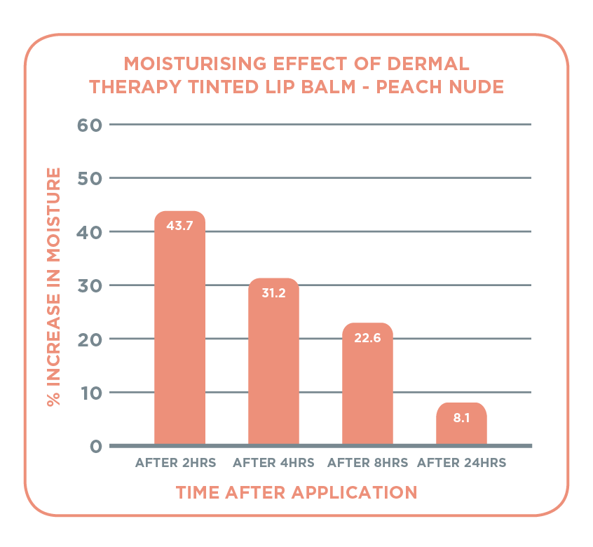 tinted-lip-balm-peach-nude-research-graphical-representation